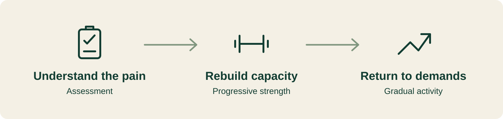 Groin pain care journey: assessment, progressive strength and gradual activity.