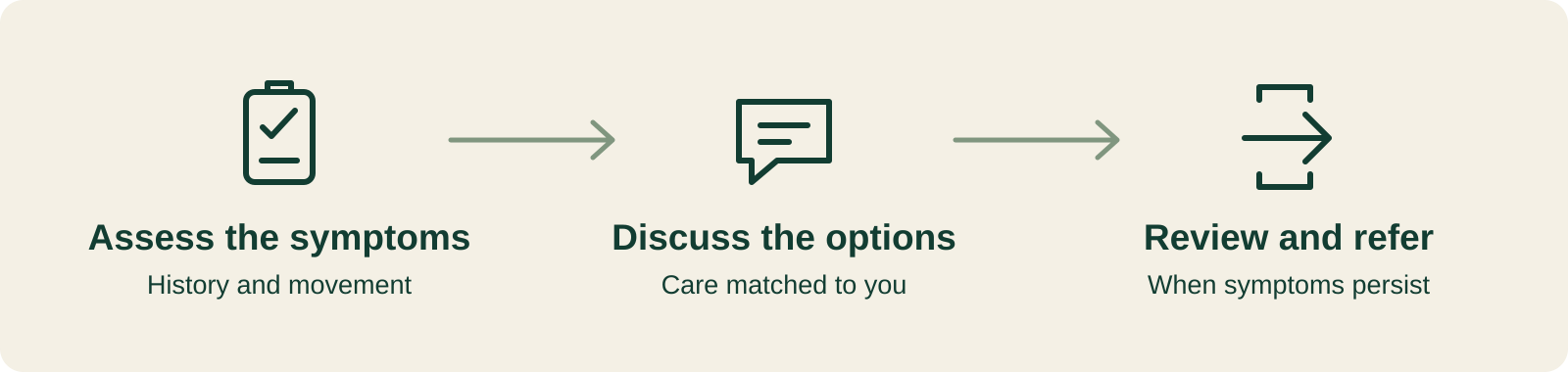 Trigger finger care journey: assessment, care options and review.